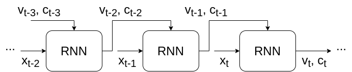 Unrolled RNN block